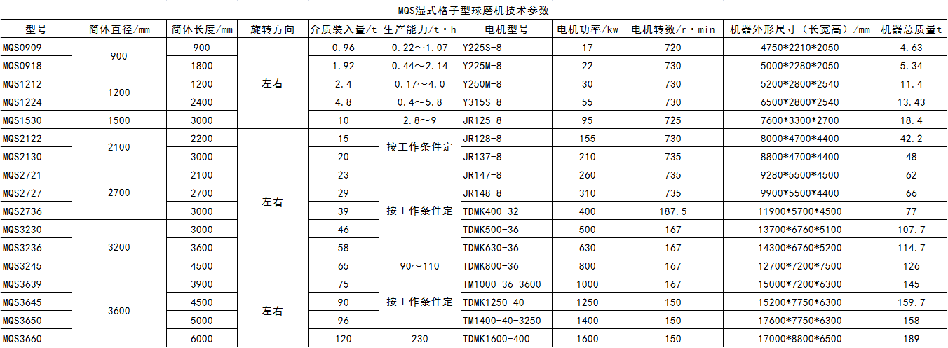 MQS型濕式格子型球磨機(jī)技術(shù)參數(shù).png